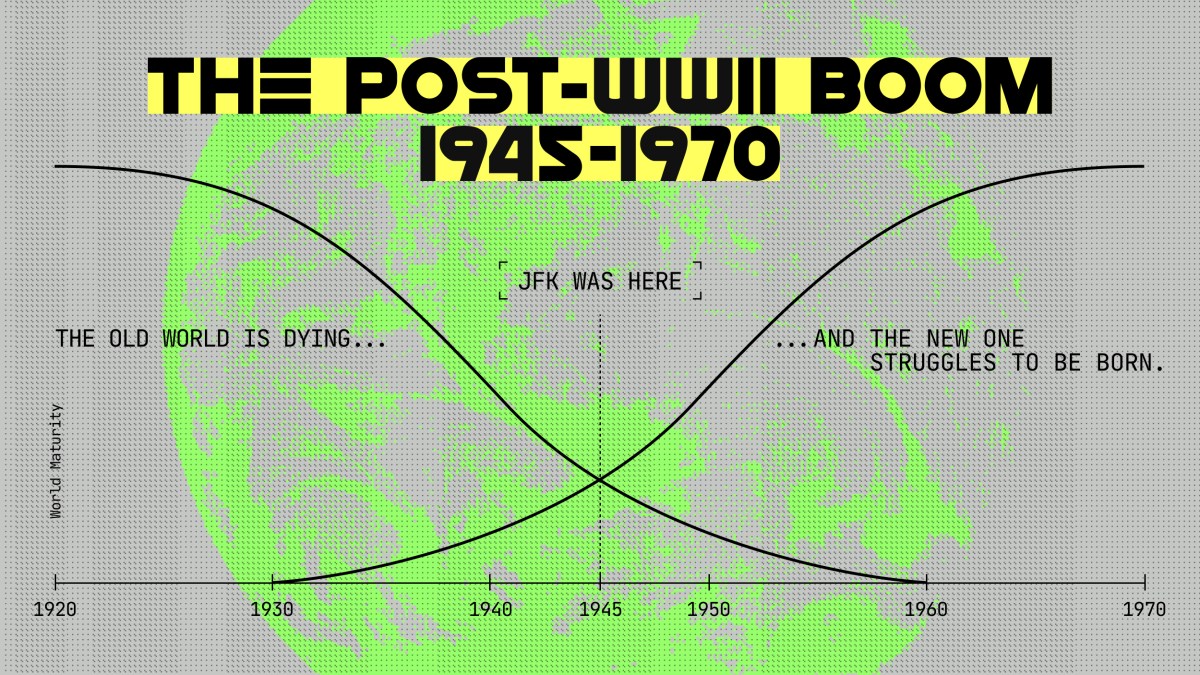 Graph titled "The Post-WWII Boom 1945-1970" shows intersecting curves labeled "The Old World Is Dying" and "The New One Struggles To Be Born," with "JFK Was Here" marked at 1960.