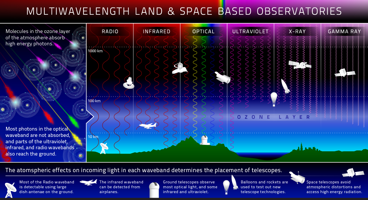 Infographic showing types of electromagnetic waves, their atmospheric penetration, and placement of observatories: ground, airborne, balloons, or space-based, across different wavelengths.