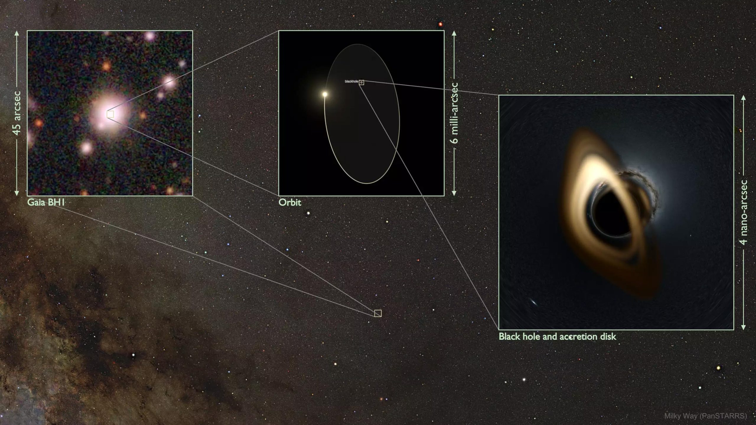 A sequence of images shows the location, orbital path, and simulated space appearance of a black hole and its accretion disk, identified as Gaia BH1, in the Milky Way—where appearances can often deceive.