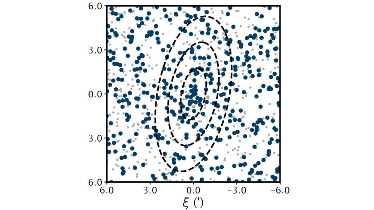 Scatter plot with dark blue data points and black dashed elliptical contours centered on the origin, with axes labeled ξ (') horizontally and vertically—similar to plots used by astronomers in studies of the smallest galaxy ever discovered.
