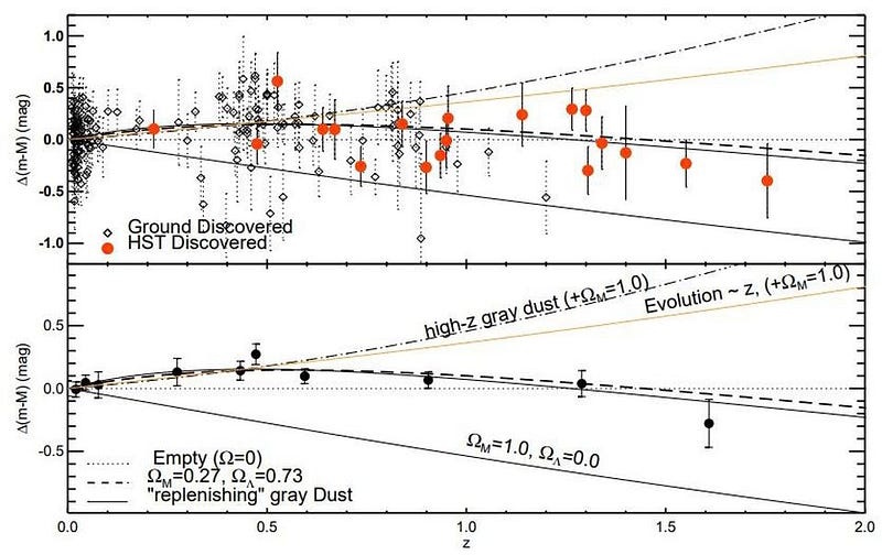 Two scatter plots show supernovae brightness vs. redshift, comparing ground and HST discoveries, with model curves for different cosmological parameters, dust scenarios, and the influence of dark energy since the big bang.