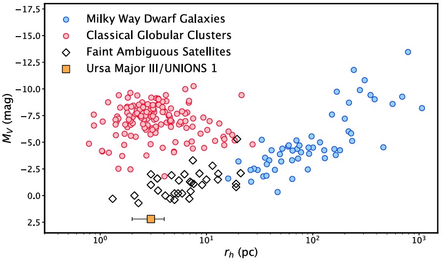 Scatter plot showing absolute magnitude vs half-light radius for Milky Way dwarf galaxies, globular clusters, ambiguous satellites, and Ursa Major III/UNIONS 1—potentially astronomers' smallest galaxy ever.