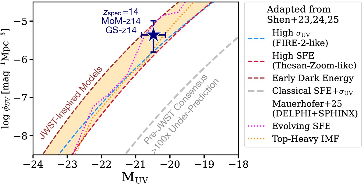 A graph plotting log φUV vs. MUV with various colored lines representing galaxy models, a blue star marking jwst record distant galaxy data points, and a legend describing each model on the right side.