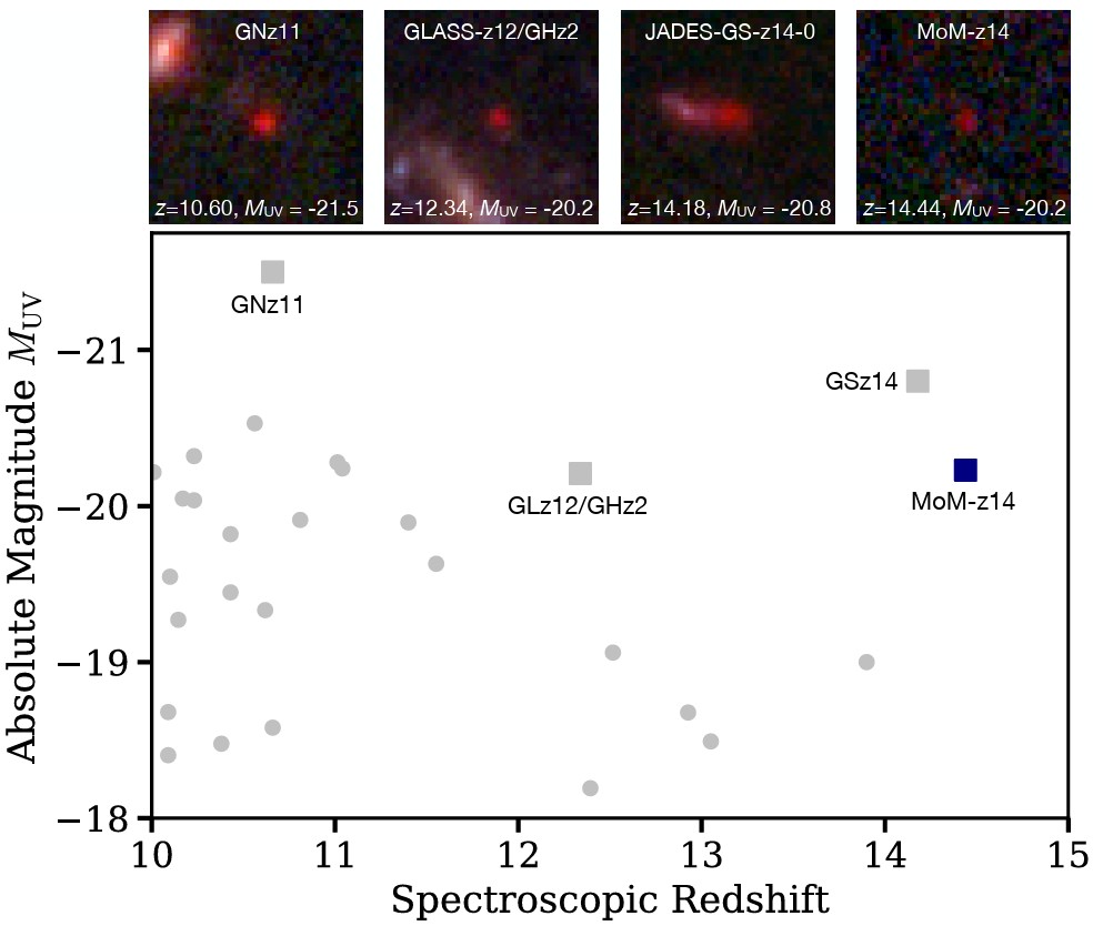 A scatter plot of absolute magnitude vs. spectroscopic redshift reveals faint, distant galaxies—including a JWST record distant galaxy—with four galaxy images above the plot and notable data points labeled.