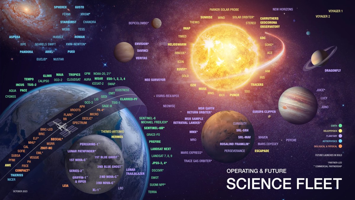 Infographic displays spacecraft names and missions around the Sun, planets, and moons, illustrating the current and planned science fleet exploring the Solar System.