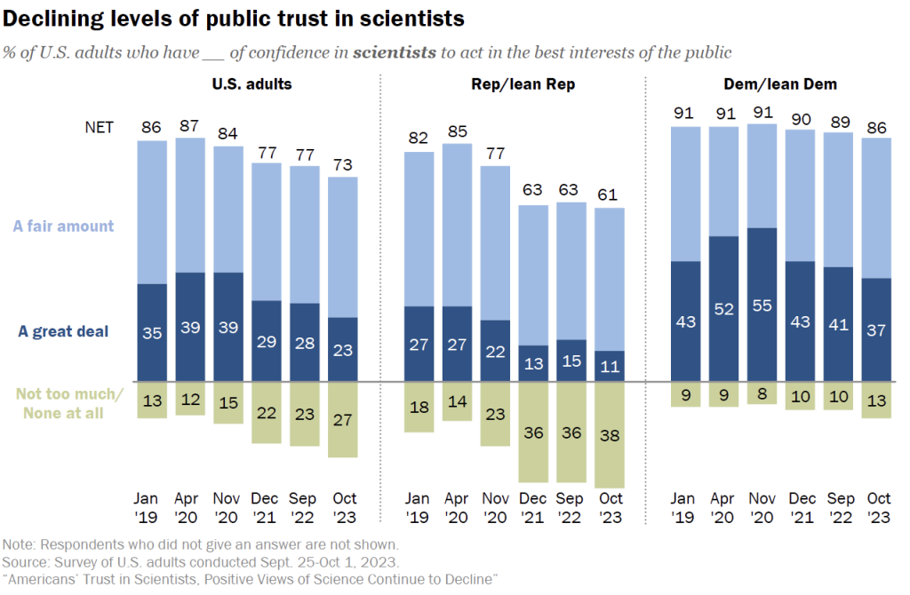 Bar graph showing declining confidence in scientists among U.S. adults from Jan 2019 to Sep 2023, with breakdowns for Republicans and Democrats; Democrats remain more trusting.