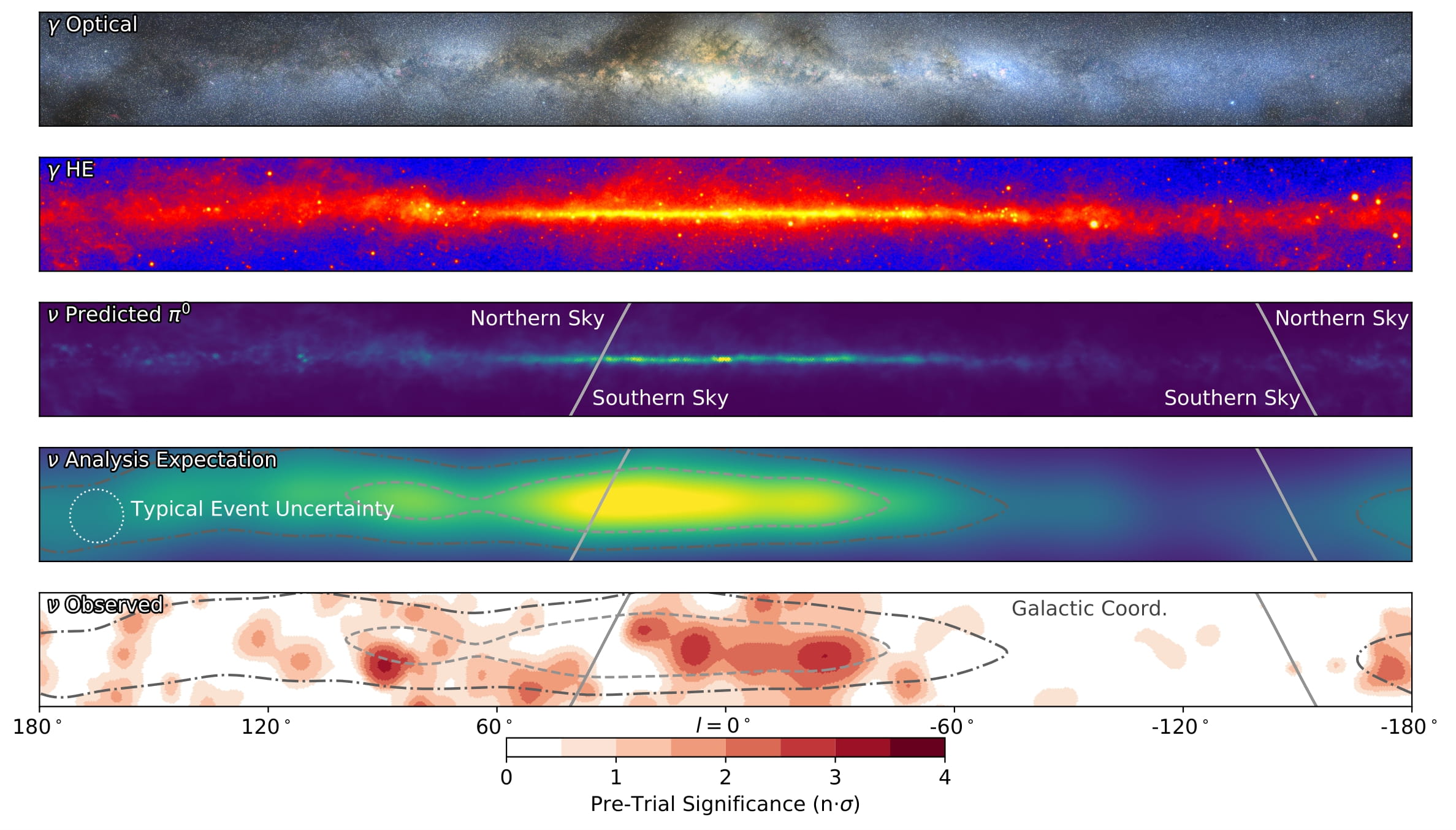 Four horizontal panels show sky maps in optical, high energy, and predicted π0 emissions, with the bottom panel displaying observed pre-trial significance across galactic coordinates—key data for astronomers studying the highest energy particles.
