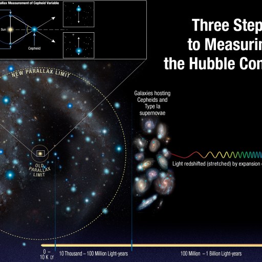 Infographic illustrating three steps to measure the Hubble Constant, showing Cepheid variable stars, supernovae, and galaxies at increasing distances with redshifted light—highlighting how these methods reveal that the hubble tension is real.