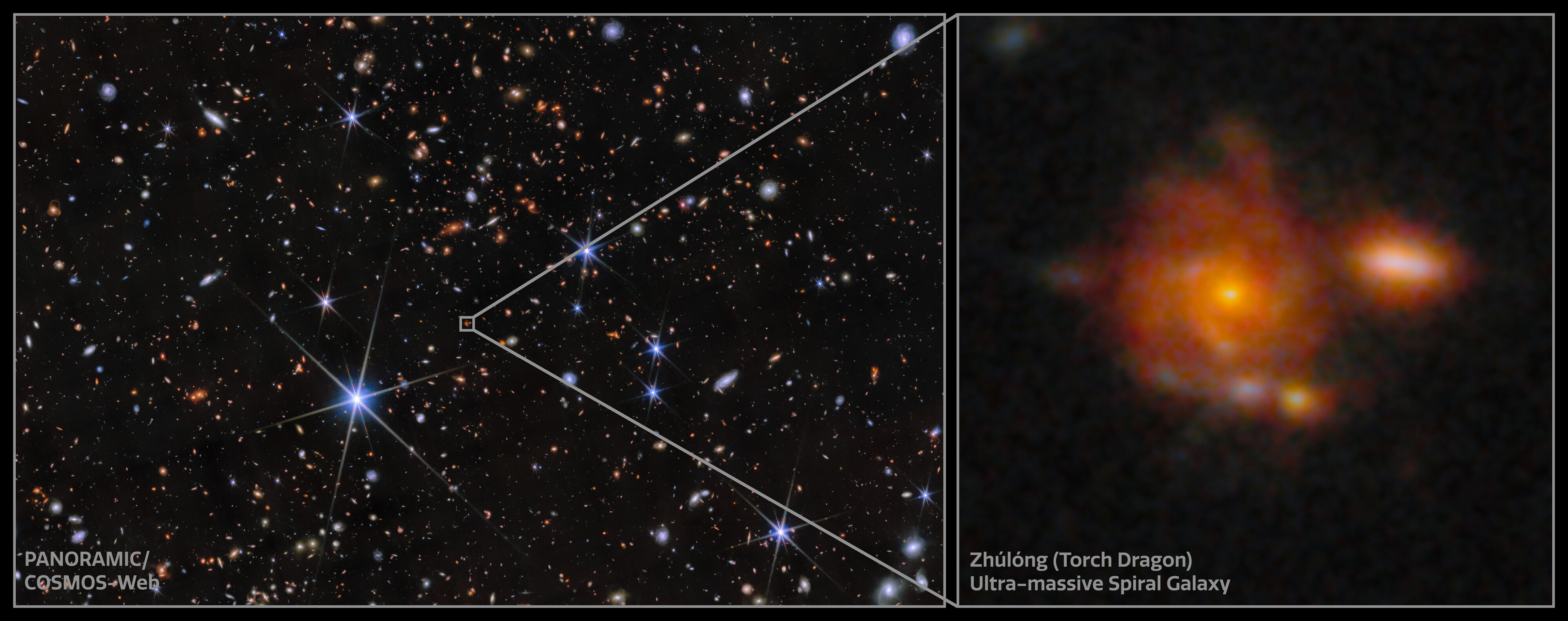 Wide-field view of a star-filled region in space with zoomed-in inset showing the Zhulong ultra-massive spiral galaxy, highlighting how JWST reveals how galaxies grow up. Labeled “PANORAMIC|COSMOS-Web” and “Zhulong (Torch Dragon)”.