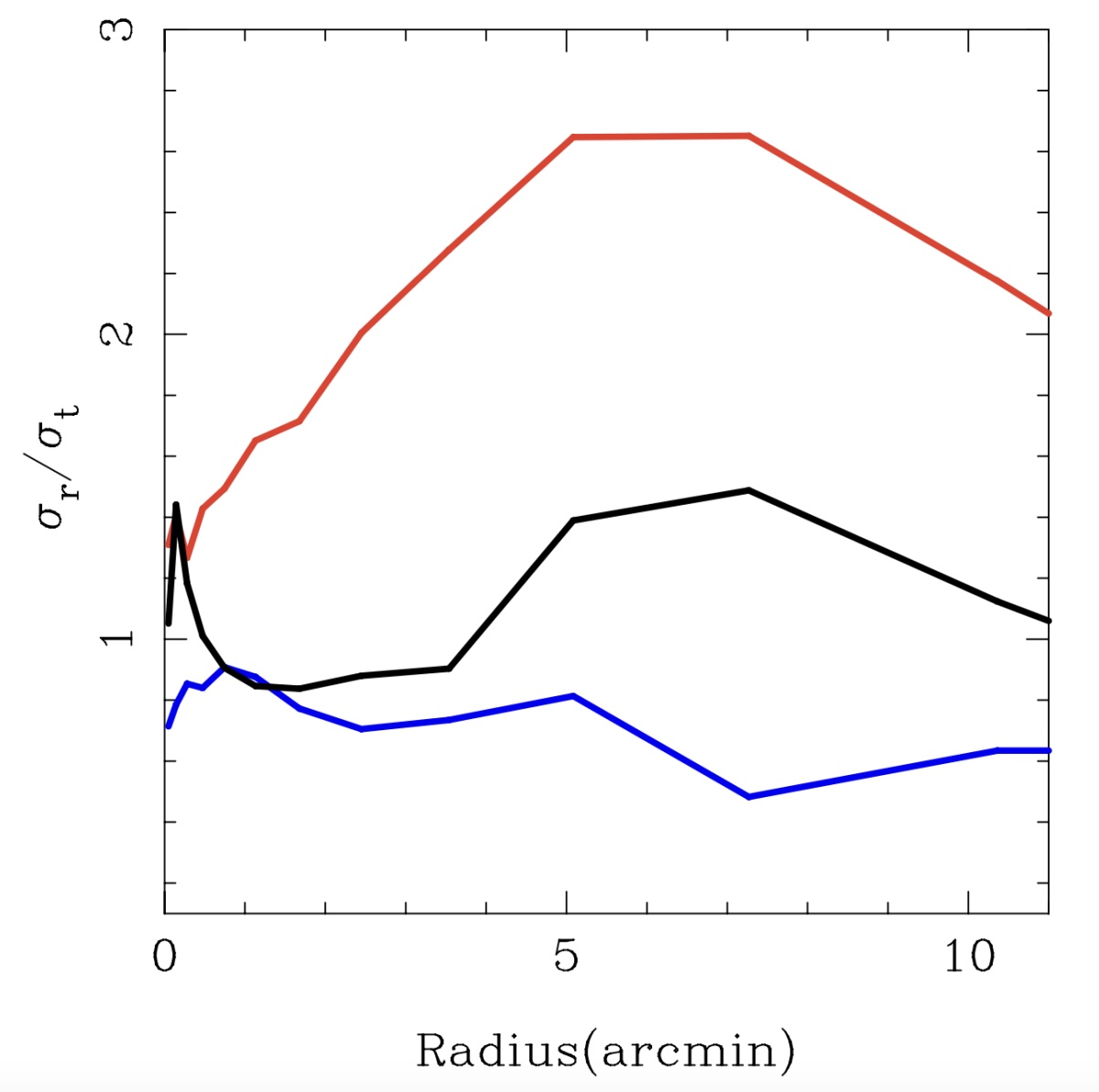 Line graph showing &sigma;r/&sigma;t versus Radius (arcmin), with three colored lines (red, black, blue) tracing distinct trends from 0 to 12 arcmin, possibly revealing the influence of a supermassive black hole in this tiny galaxy.