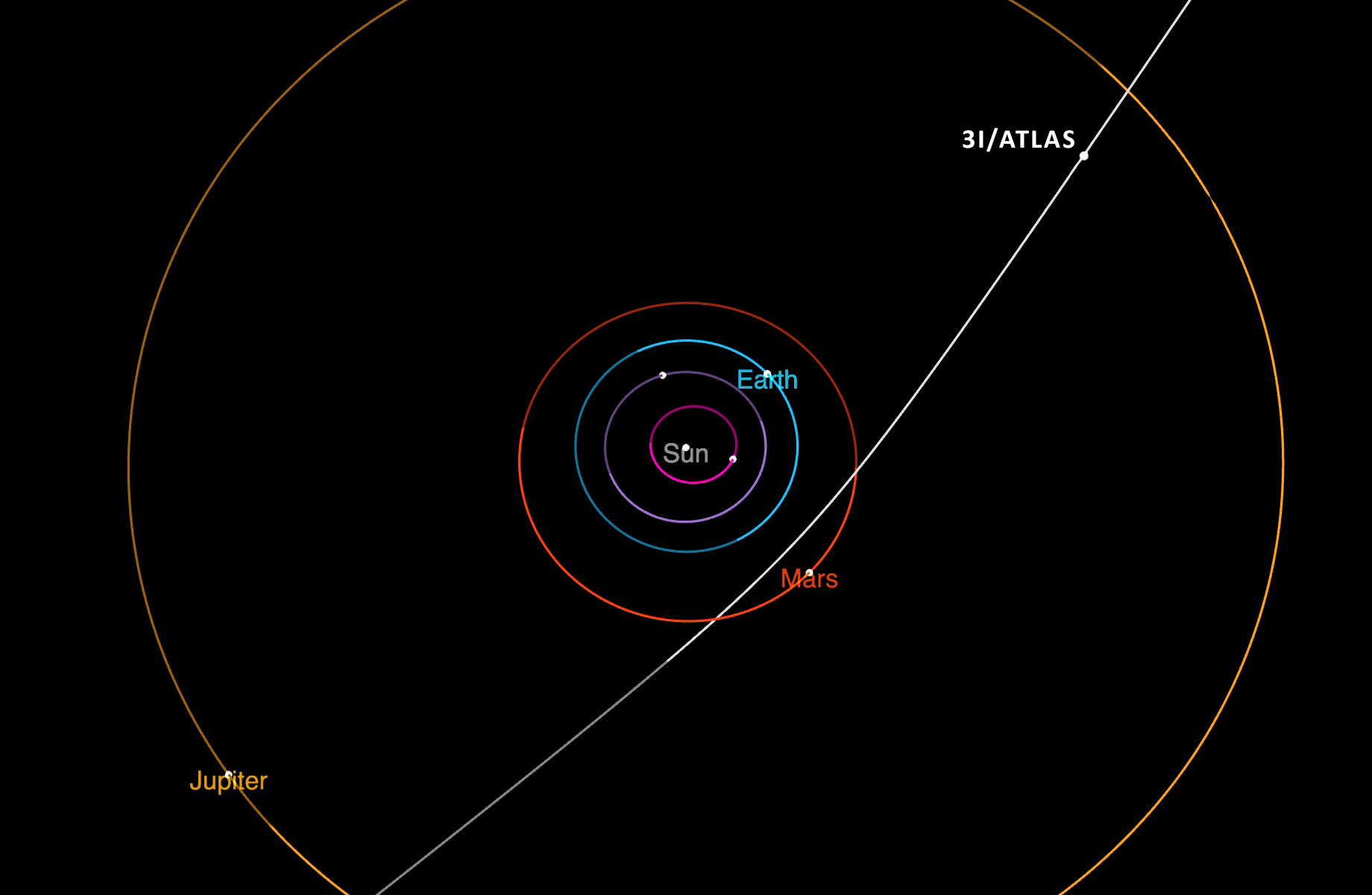 Diagram showing the orbits of Jupiter, Mars, Earth, and the Sun, with the path of comet 3I/ATLAS—the third interstellar object—intersecting the solar system.