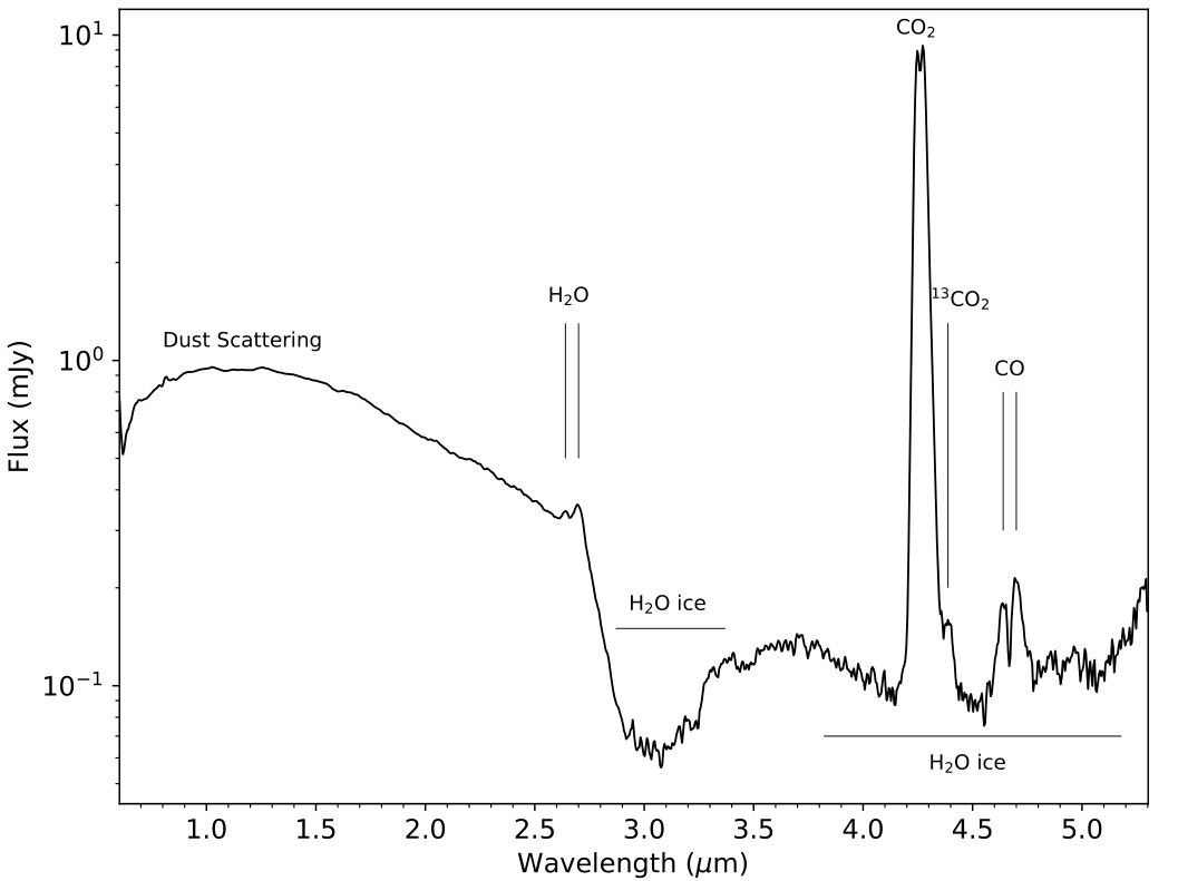 Line graph showing flux versus wavelength for SPHEREx comet 3I/ATLAS, with labeled features for dust scattering, H2O, H2O ice, CO2, ^13CO2, CO, and H2O ice across the 1.0 to 5.0 μm range.