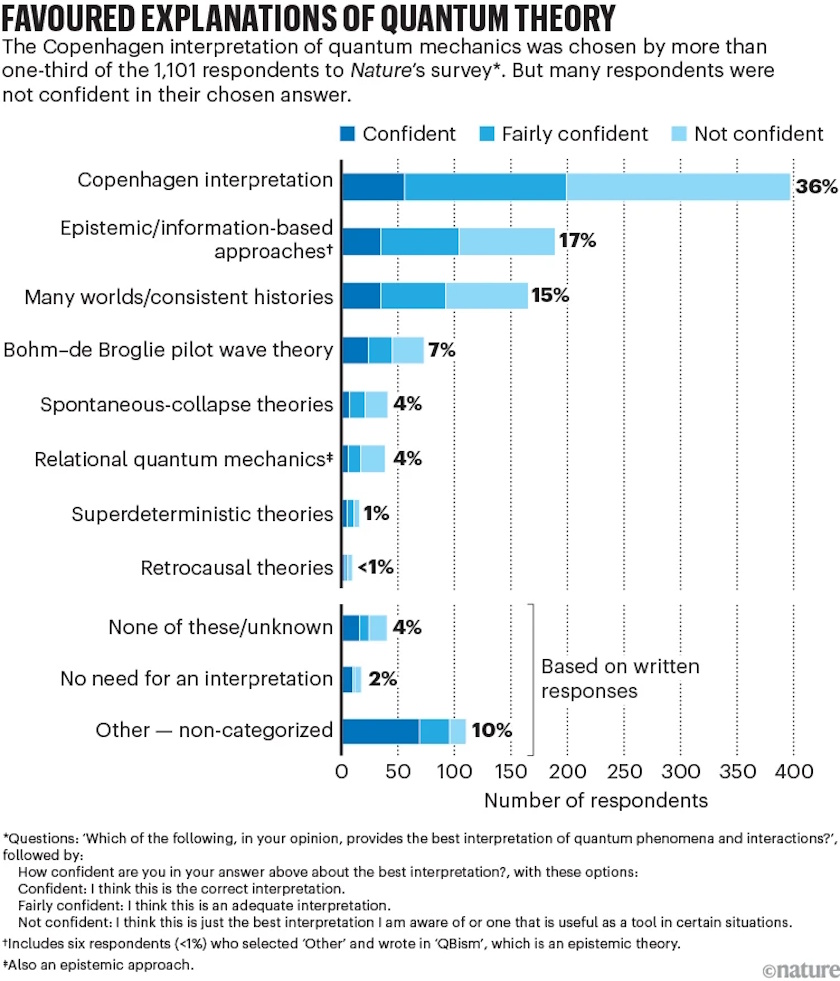 Bar chart showing physicists' confidence levels in various quantum theory interpretations, with the Copenhagen interpretation most chosen but many respondents expressing low confidence in ideas like parallel universes or a real multiverse.