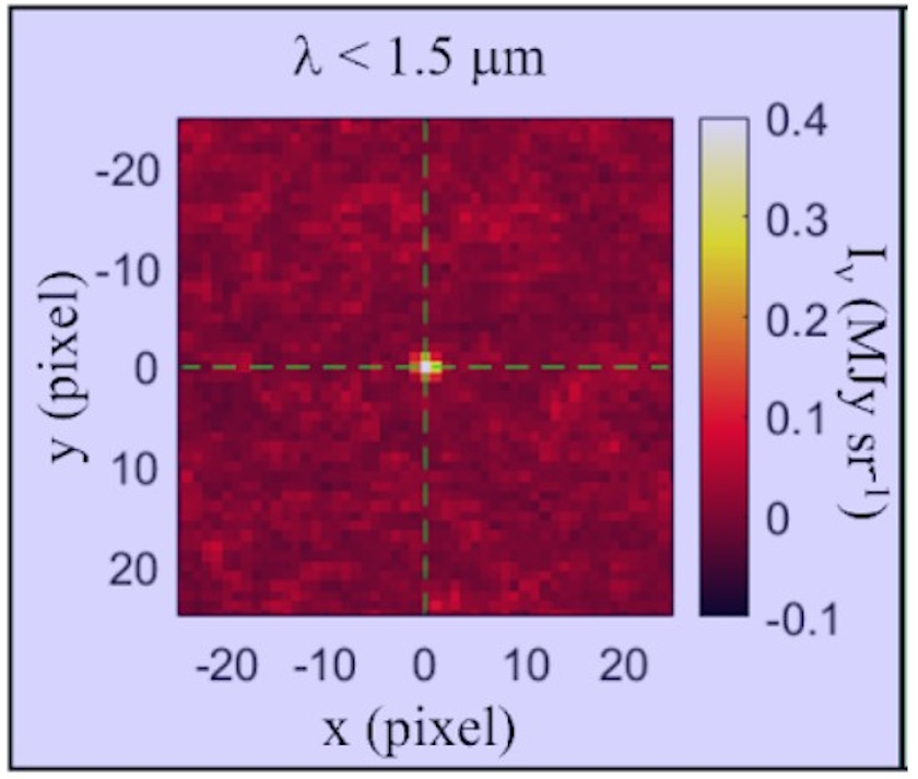 False-color intensity map for λ < 1.5 μm, showing a bright central spot at (0,0) with pixel coordinates on x and y axes and a color bar indicating intensity values from SPHEREx observations of comet 3I/ATLAS.