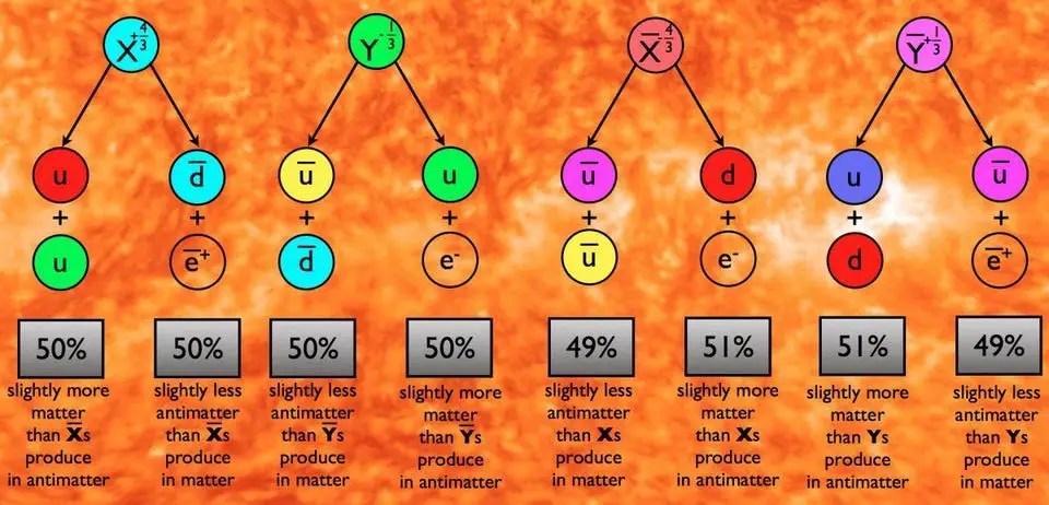 Diagram showing particle interactions with quarks and leptons, highlighting matter-antimatter production ratios and their slight imbalances—shedding light on one of the biggest mysteries about the origin of the universe—over a Sun-like background.
