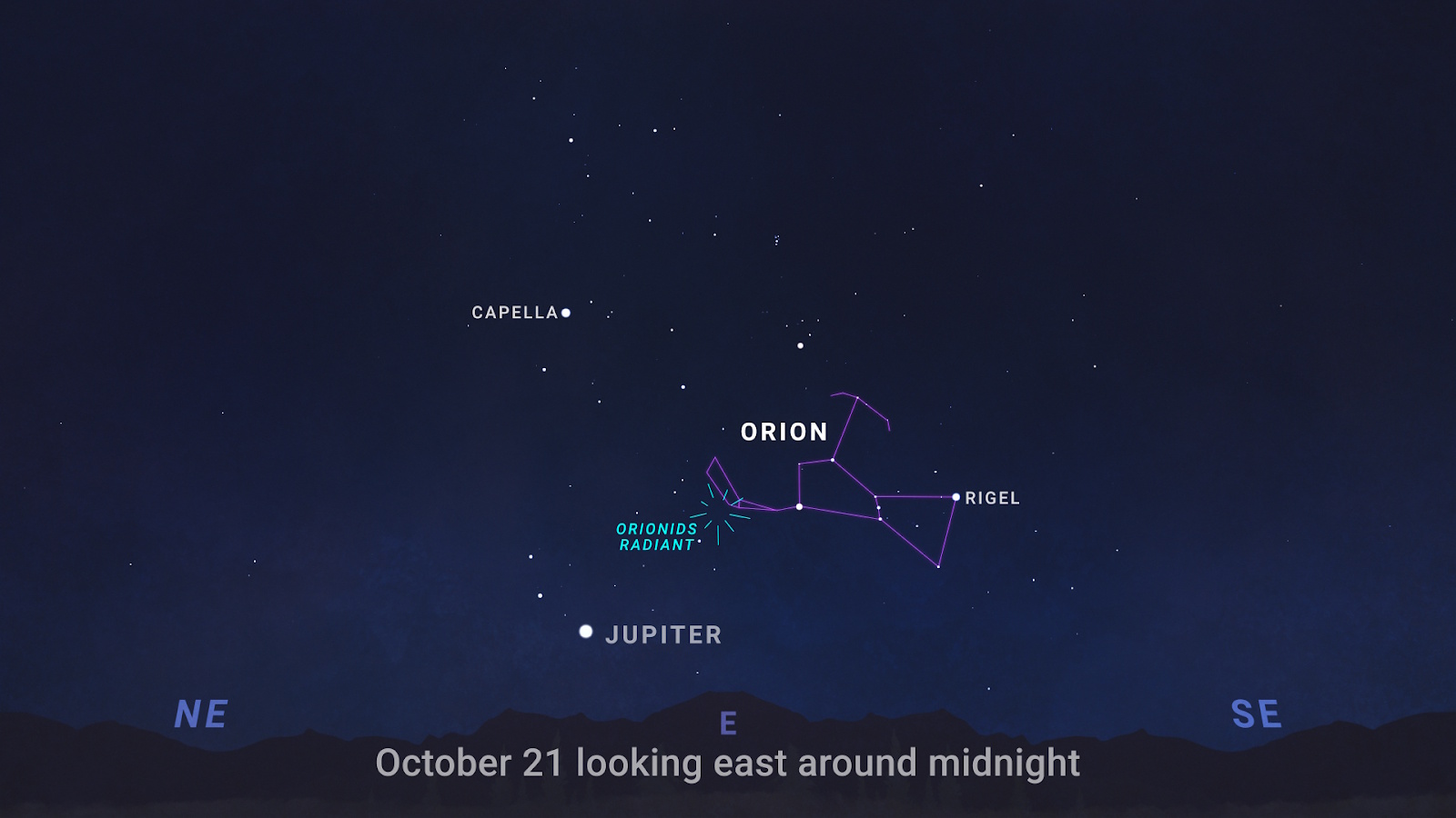 Night sky map showing the Orion constellation, shooting stars from the Orionids meteor shower—remnants of Halley's Comet—Jupiter, Capella, Rigel, and cardinal directions; labeled for October 21 around midnight.