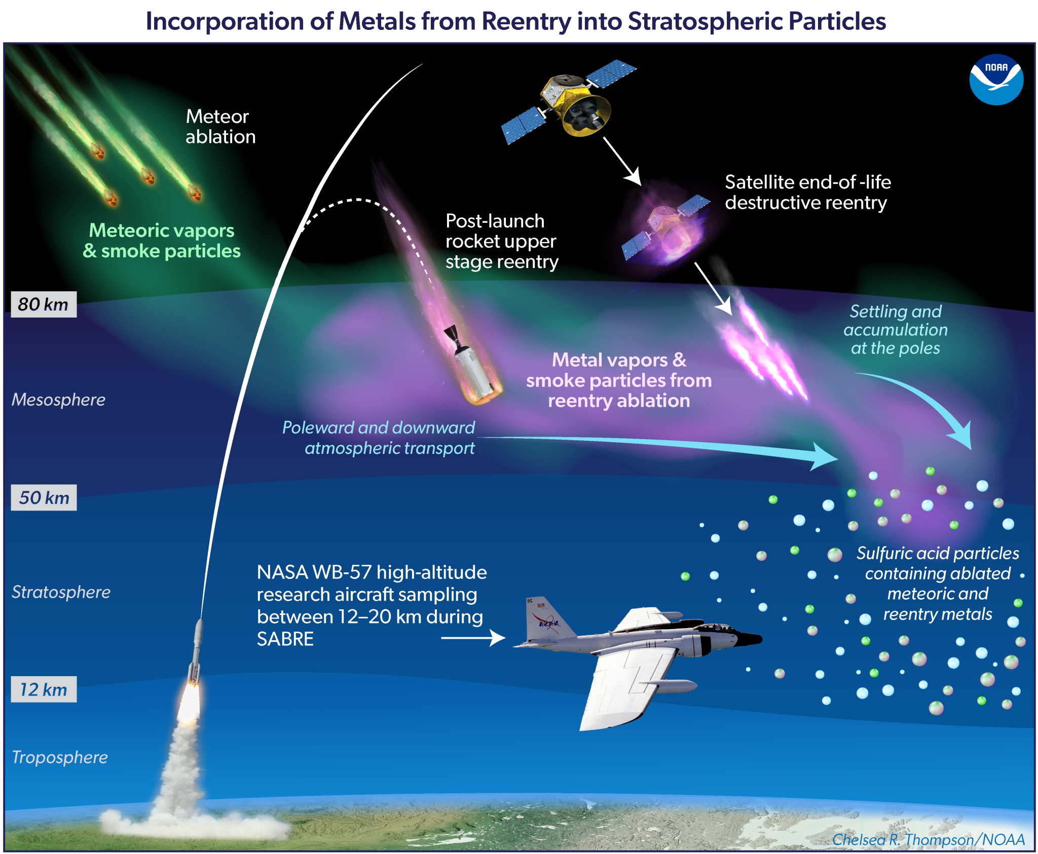 Diagram illustrating how metals from reentering satellites and meteors become stratospheric particles, with labeled processes and an aircraft sampling particles at 12–20 km altitude—key insights for understanding solar power at night.
