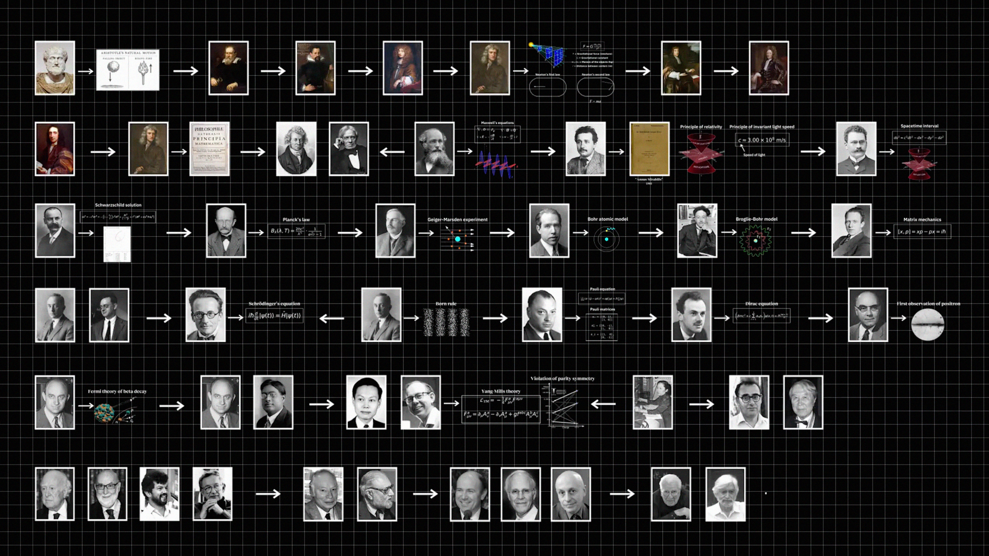 A timeline diagram showing portraits of various scientists, documents, and equations connected by arrows, illustrating the historical development of quantum mechanics.