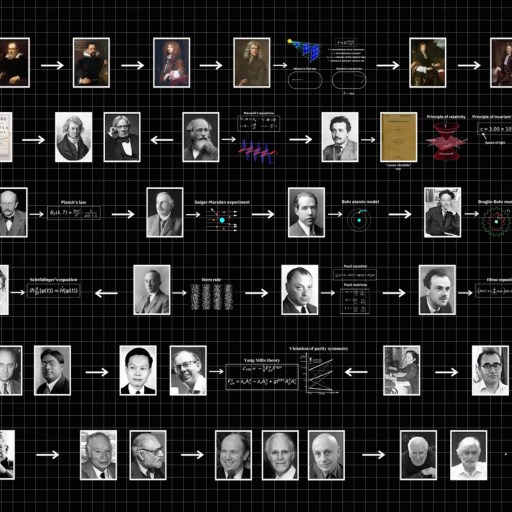 A timeline diagram showing portraits of various scientists, documents, and equations connected by arrows, illustrating the historical development of quantum mechanics.