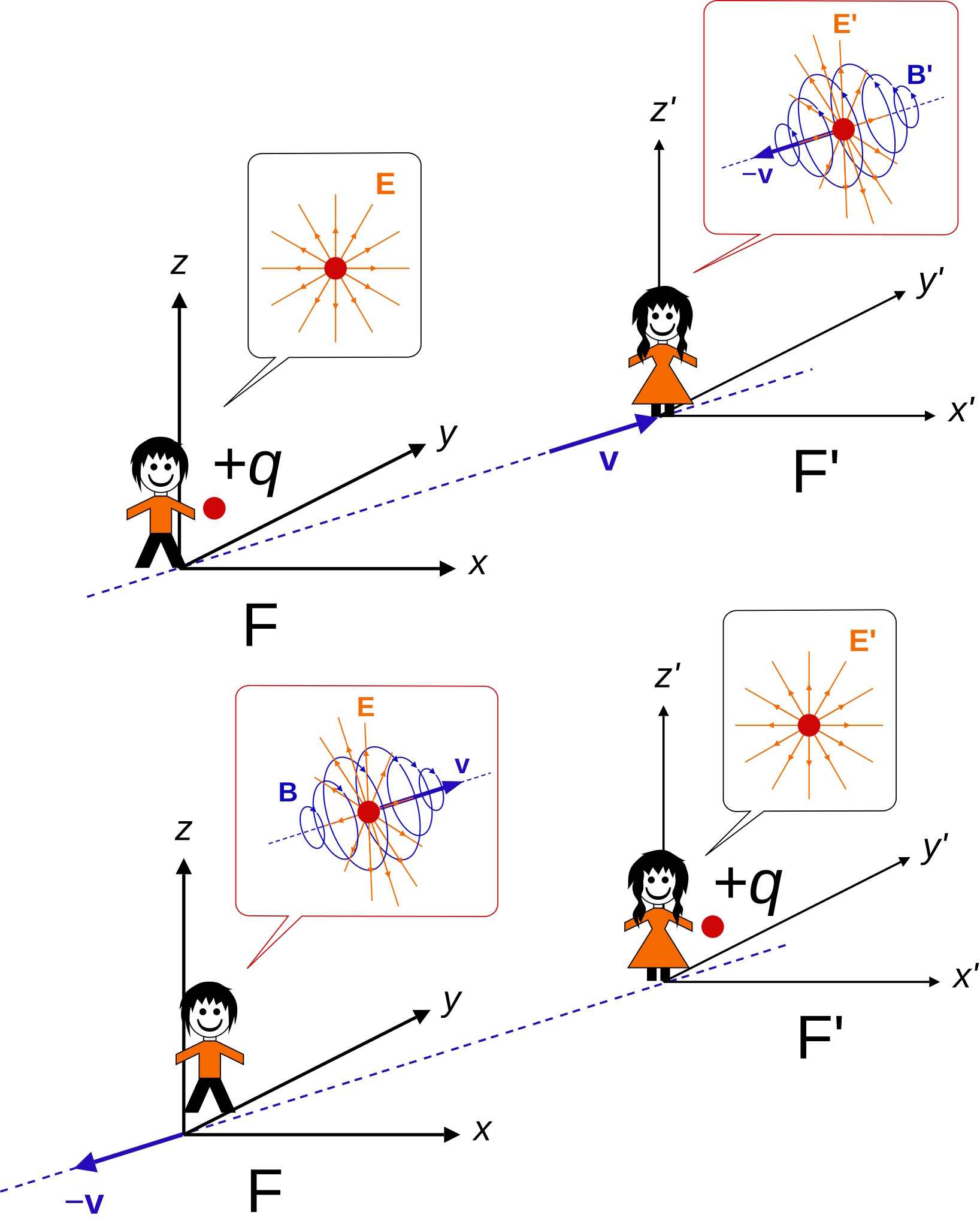 Two diagrams showing how the perception of electric (E) and magnetic (B) fields from a charge changes for stationary and moving observers, helping you understand Einstein's relativity in different reference frames.